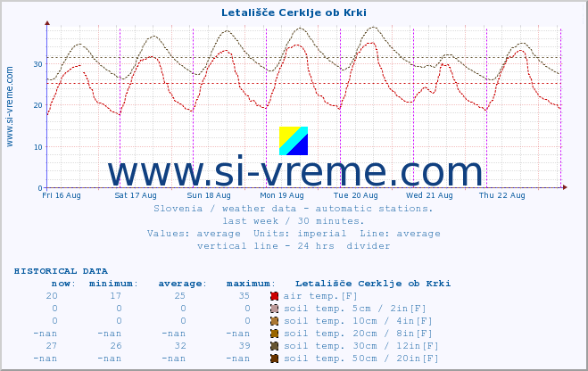  :: Letališče Cerklje ob Krki :: air temp. | humi- dity | wind dir. | wind speed | wind gusts | air pressure | precipi- tation | sun strength | soil temp. 5cm / 2in | soil temp. 10cm / 4in | soil temp. 20cm / 8in | soil temp. 30cm / 12in | soil temp. 50cm / 20in :: last week / 30 minutes.