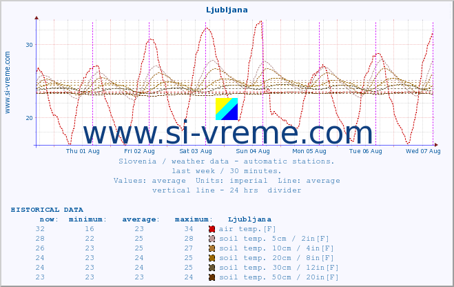  :: Ljubljana :: air temp. | humi- dity | wind dir. | wind speed | wind gusts | air pressure | precipi- tation | sun strength | soil temp. 5cm / 2in | soil temp. 10cm / 4in | soil temp. 20cm / 8in | soil temp. 30cm / 12in | soil temp. 50cm / 20in :: last week / 30 minutes.