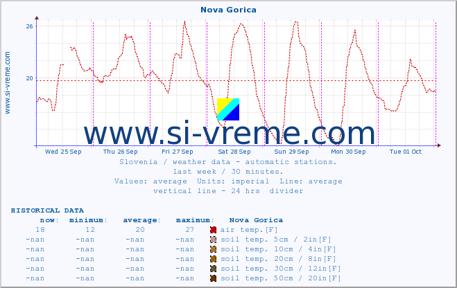  :: Nova Gorica :: air temp. | humi- dity | wind dir. | wind speed | wind gusts | air pressure | precipi- tation | sun strength | soil temp. 5cm / 2in | soil temp. 10cm / 4in | soil temp. 20cm / 8in | soil temp. 30cm / 12in | soil temp. 50cm / 20in :: last week / 30 minutes.