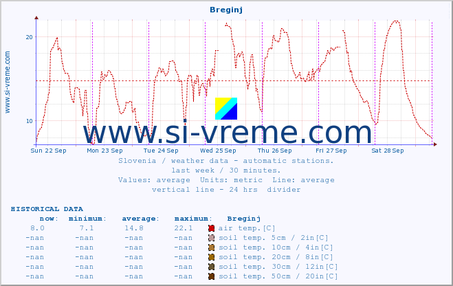  :: Breginj :: air temp. | humi- dity | wind dir. | wind speed | wind gusts | air pressure | precipi- tation | sun strength | soil temp. 5cm / 2in | soil temp. 10cm / 4in | soil temp. 20cm / 8in | soil temp. 30cm / 12in | soil temp. 50cm / 20in :: last week / 30 minutes.