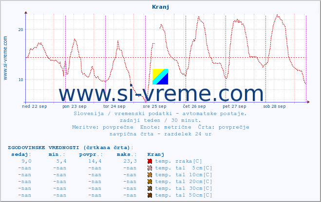 POVPREČJE :: Kranj :: temp. zraka | vlaga | smer vetra | hitrost vetra | sunki vetra | tlak | padavine | sonce | temp. tal  5cm | temp. tal 10cm | temp. tal 20cm | temp. tal 30cm | temp. tal 50cm :: zadnji teden / 30 minut.