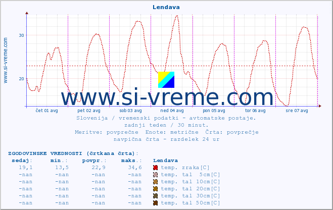 POVPREČJE :: Lendava :: temp. zraka | vlaga | smer vetra | hitrost vetra | sunki vetra | tlak | padavine | sonce | temp. tal  5cm | temp. tal 10cm | temp. tal 20cm | temp. tal 30cm | temp. tal 50cm :: zadnji teden / 30 minut.