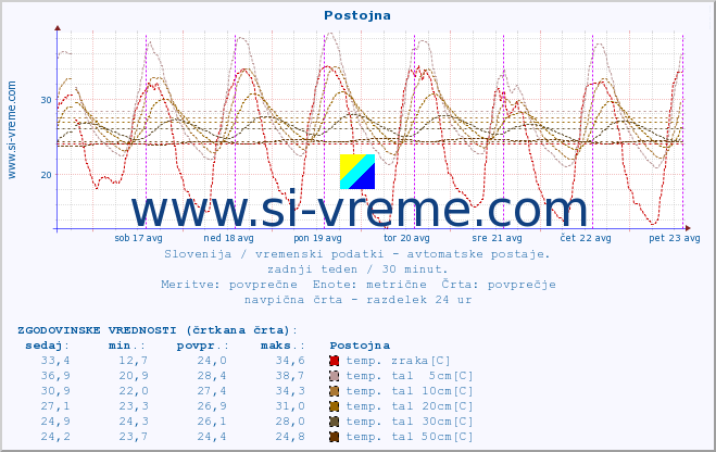 POVPREČJE :: Postojna :: temp. zraka | vlaga | smer vetra | hitrost vetra | sunki vetra | tlak | padavine | sonce | temp. tal  5cm | temp. tal 10cm | temp. tal 20cm | temp. tal 30cm | temp. tal 50cm :: zadnji teden / 30 minut.