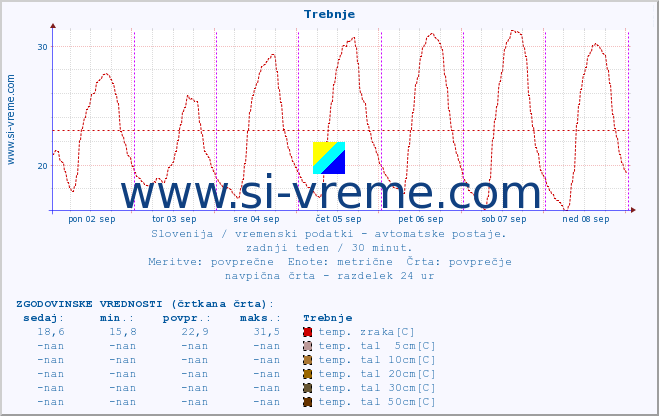 POVPREČJE :: Trebnje :: temp. zraka | vlaga | smer vetra | hitrost vetra | sunki vetra | tlak | padavine | sonce | temp. tal  5cm | temp. tal 10cm | temp. tal 20cm | temp. tal 30cm | temp. tal 50cm :: zadnji teden / 30 minut.