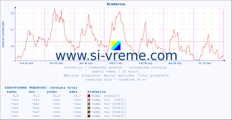 POVPREČJE :: Kredarica :: temp. zraka | vlaga | smer vetra | hitrost vetra | sunki vetra | tlak | padavine | sonce | temp. tal  5cm | temp. tal 10cm | temp. tal 20cm | temp. tal 30cm | temp. tal 50cm :: zadnji teden / 30 minut.