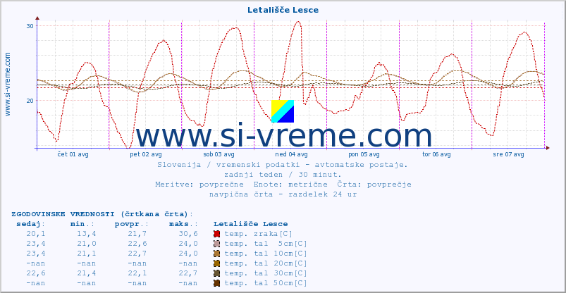 POVPREČJE :: Letališče Lesce :: temp. zraka | vlaga | smer vetra | hitrost vetra | sunki vetra | tlak | padavine | sonce | temp. tal  5cm | temp. tal 10cm | temp. tal 20cm | temp. tal 30cm | temp. tal 50cm :: zadnji teden / 30 minut.