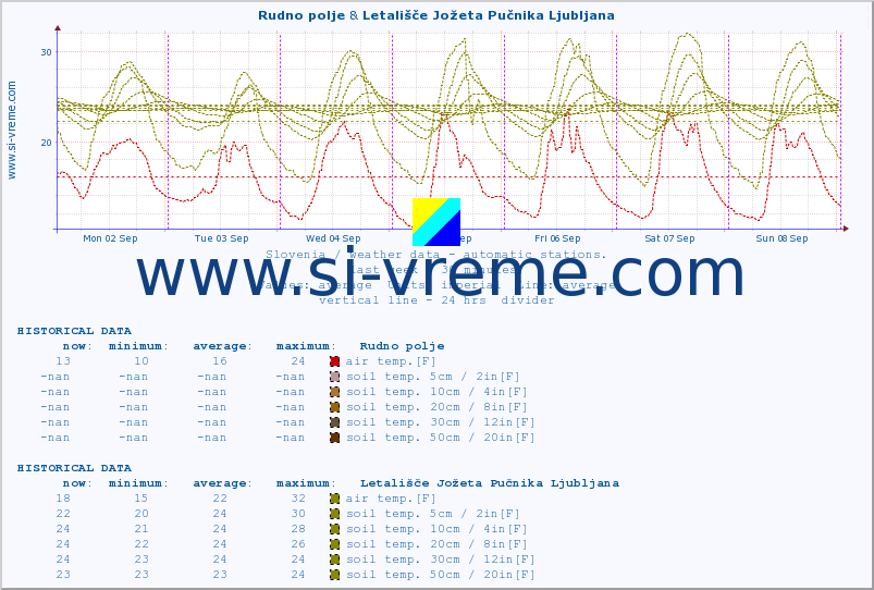  :: Rudno polje & Letališče Jožeta Pučnika Ljubljana :: air temp. | humi- dity | wind dir. | wind speed | wind gusts | air pressure | precipi- tation | sun strength | soil temp. 5cm / 2in | soil temp. 10cm / 4in | soil temp. 20cm / 8in | soil temp. 30cm / 12in | soil temp. 50cm / 20in :: last week / 30 minutes.