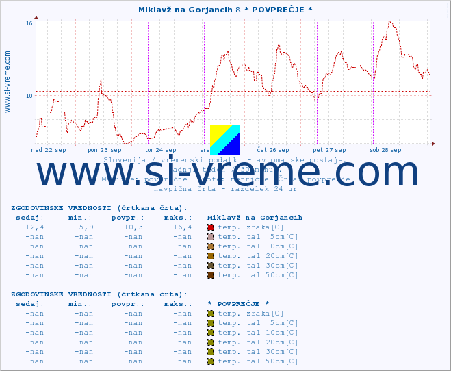 POVPREČJE :: Miklavž na Gorjancih & * POVPREČJE * :: temp. zraka | vlaga | smer vetra | hitrost vetra | sunki vetra | tlak | padavine | sonce | temp. tal  5cm | temp. tal 10cm | temp. tal 20cm | temp. tal 30cm | temp. tal 50cm :: zadnji teden / 30 minut.