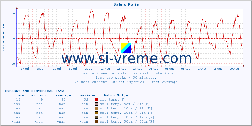  :: Babno Polje :: air temp. | humi- dity | wind dir. | wind speed | wind gusts | air pressure | precipi- tation | sun strength | soil temp. 5cm / 2in | soil temp. 10cm / 4in | soil temp. 20cm / 8in | soil temp. 30cm / 12in | soil temp. 50cm / 20in :: last two weeks / 30 minutes.