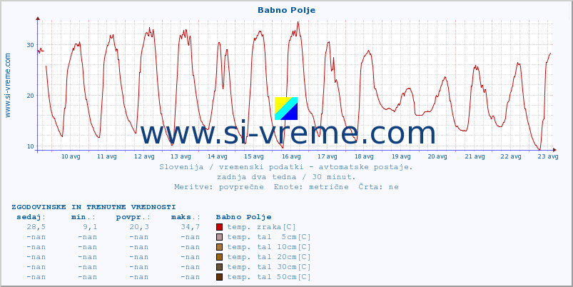 POVPREČJE :: Babno Polje :: temp. zraka | vlaga | smer vetra | hitrost vetra | sunki vetra | tlak | padavine | sonce | temp. tal  5cm | temp. tal 10cm | temp. tal 20cm | temp. tal 30cm | temp. tal 50cm :: zadnja dva tedna / 30 minut.