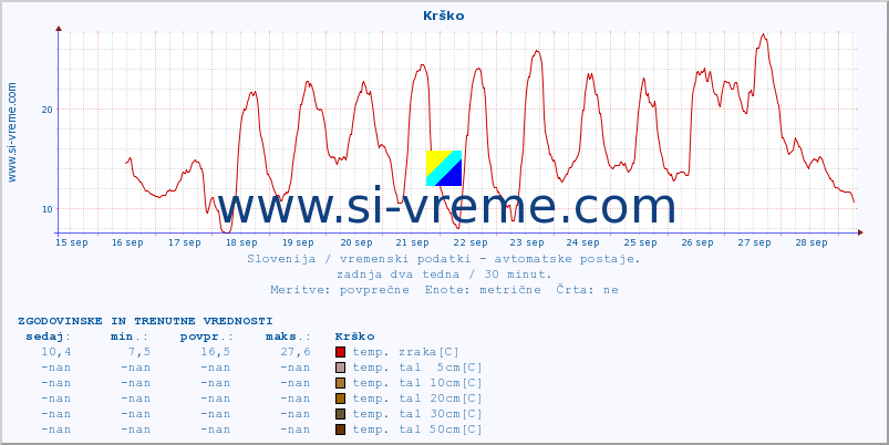 POVPREČJE :: Krško :: temp. zraka | vlaga | smer vetra | hitrost vetra | sunki vetra | tlak | padavine | sonce | temp. tal  5cm | temp. tal 10cm | temp. tal 20cm | temp. tal 30cm | temp. tal 50cm :: zadnja dva tedna / 30 minut.