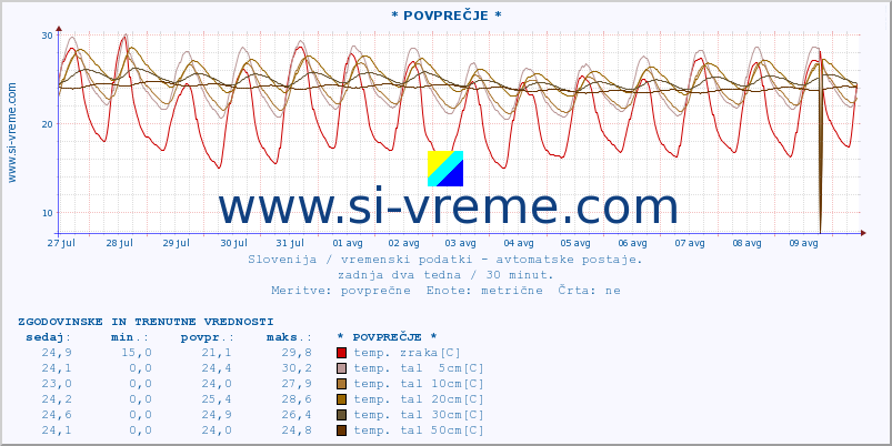 POVPREČJE :: * POVPREČJE * :: temp. zraka | vlaga | smer vetra | hitrost vetra | sunki vetra | tlak | padavine | sonce | temp. tal  5cm | temp. tal 10cm | temp. tal 20cm | temp. tal 30cm | temp. tal 50cm :: zadnja dva tedna / 30 minut.