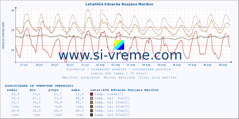 POVPREČJE :: Letališče Edvarda Rusjana Maribor :: temp. zraka | vlaga | smer vetra | hitrost vetra | sunki vetra | tlak | padavine | sonce | temp. tal  5cm | temp. tal 10cm | temp. tal 20cm | temp. tal 30cm | temp. tal 50cm :: zadnja dva tedna / 30 minut.