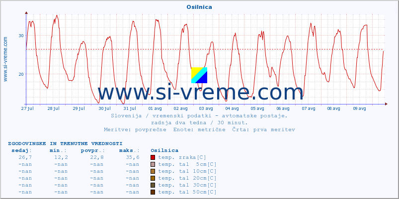 POVPREČJE :: Osilnica :: temp. zraka | vlaga | smer vetra | hitrost vetra | sunki vetra | tlak | padavine | sonce | temp. tal  5cm | temp. tal 10cm | temp. tal 20cm | temp. tal 30cm | temp. tal 50cm :: zadnja dva tedna / 30 minut.