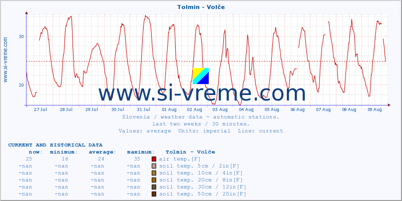  :: Tolmin - Volče :: air temp. | humi- dity | wind dir. | wind speed | wind gusts | air pressure | precipi- tation | sun strength | soil temp. 5cm / 2in | soil temp. 10cm / 4in | soil temp. 20cm / 8in | soil temp. 30cm / 12in | soil temp. 50cm / 20in :: last two weeks / 30 minutes.