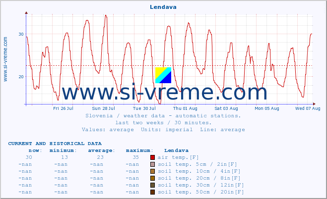  :: Lendava :: air temp. | humi- dity | wind dir. | wind speed | wind gusts | air pressure | precipi- tation | sun strength | soil temp. 5cm / 2in | soil temp. 10cm / 4in | soil temp. 20cm / 8in | soil temp. 30cm / 12in | soil temp. 50cm / 20in :: last two weeks / 30 minutes.