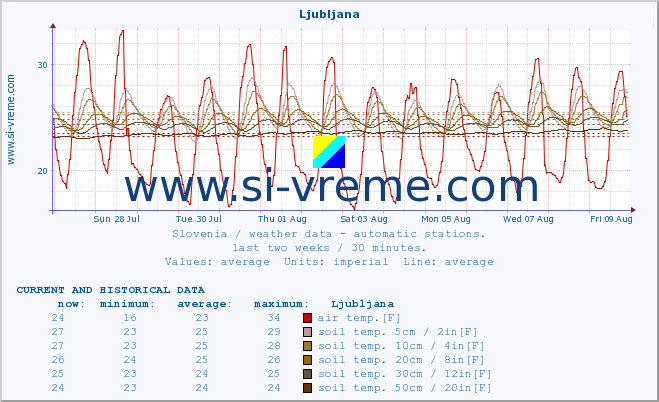  :: Ljubljana :: air temp. | humi- dity | wind dir. | wind speed | wind gusts | air pressure | precipi- tation | sun strength | soil temp. 5cm / 2in | soil temp. 10cm / 4in | soil temp. 20cm / 8in | soil temp. 30cm / 12in | soil temp. 50cm / 20in :: last two weeks / 30 minutes.