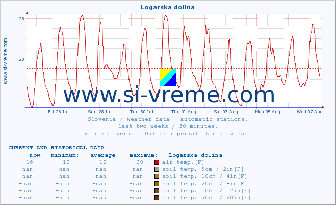  :: Logarska dolina :: air temp. | humi- dity | wind dir. | wind speed | wind gusts | air pressure | precipi- tation | sun strength | soil temp. 5cm / 2in | soil temp. 10cm / 4in | soil temp. 20cm / 8in | soil temp. 30cm / 12in | soil temp. 50cm / 20in :: last two weeks / 30 minutes.