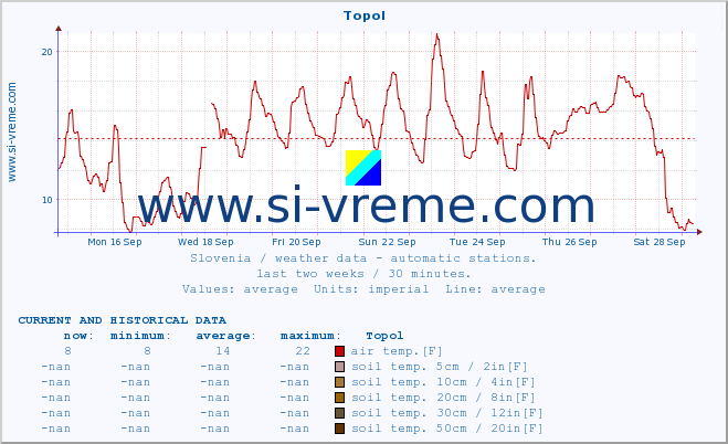  :: Topol :: air temp. | humi- dity | wind dir. | wind speed | wind gusts | air pressure | precipi- tation | sun strength | soil temp. 5cm / 2in | soil temp. 10cm / 4in | soil temp. 20cm / 8in | soil temp. 30cm / 12in | soil temp. 50cm / 20in :: last two weeks / 30 minutes.