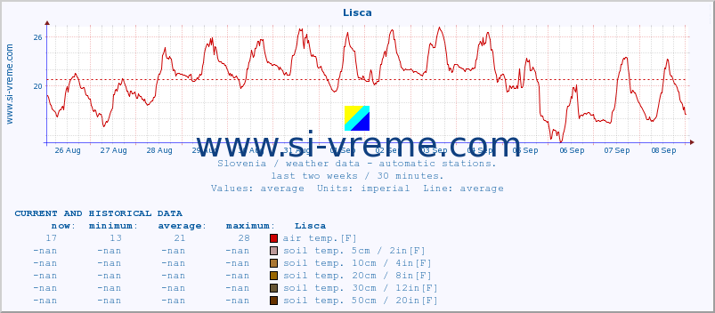  :: Lisca :: air temp. | humi- dity | wind dir. | wind speed | wind gusts | air pressure | precipi- tation | sun strength | soil temp. 5cm / 2in | soil temp. 10cm / 4in | soil temp. 20cm / 8in | soil temp. 30cm / 12in | soil temp. 50cm / 20in :: last two weeks / 30 minutes.