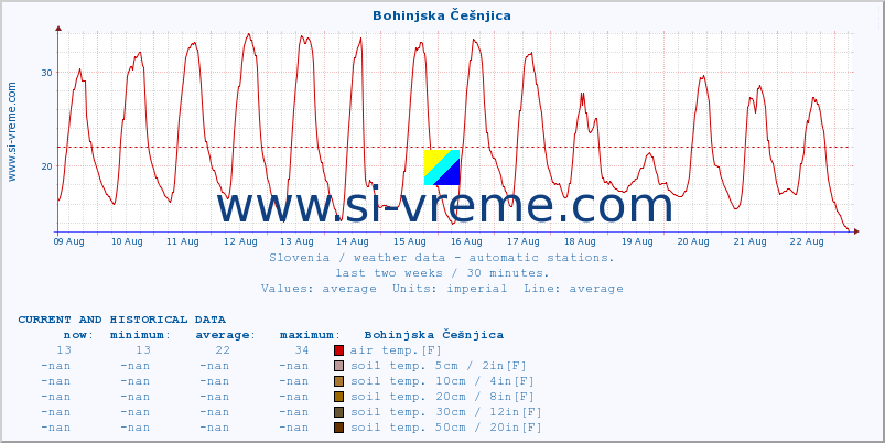  :: Bohinjska Češnjica :: air temp. | humi- dity | wind dir. | wind speed | wind gusts | air pressure | precipi- tation | sun strength | soil temp. 5cm / 2in | soil temp. 10cm / 4in | soil temp. 20cm / 8in | soil temp. 30cm / 12in | soil temp. 50cm / 20in :: last two weeks / 30 minutes.