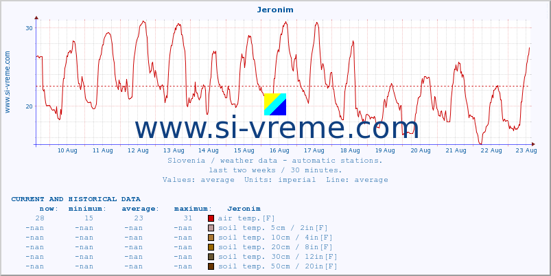  :: Jeronim :: air temp. | humi- dity | wind dir. | wind speed | wind gusts | air pressure | precipi- tation | sun strength | soil temp. 5cm / 2in | soil temp. 10cm / 4in | soil temp. 20cm / 8in | soil temp. 30cm / 12in | soil temp. 50cm / 20in :: last two weeks / 30 minutes.