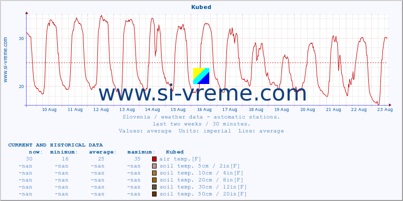  :: Kubed :: air temp. | humi- dity | wind dir. | wind speed | wind gusts | air pressure | precipi- tation | sun strength | soil temp. 5cm / 2in | soil temp. 10cm / 4in | soil temp. 20cm / 8in | soil temp. 30cm / 12in | soil temp. 50cm / 20in :: last two weeks / 30 minutes.