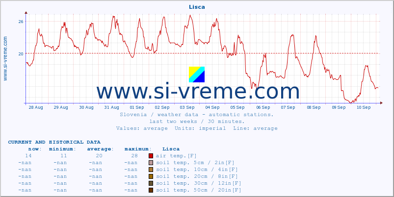  :: Lisca :: air temp. | humi- dity | wind dir. | wind speed | wind gusts | air pressure | precipi- tation | sun strength | soil temp. 5cm / 2in | soil temp. 10cm / 4in | soil temp. 20cm / 8in | soil temp. 30cm / 12in | soil temp. 50cm / 20in :: last two weeks / 30 minutes.