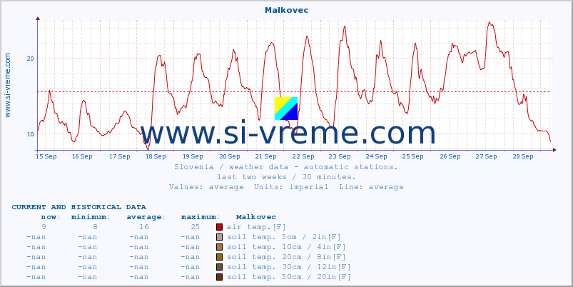  :: Malkovec :: air temp. | humi- dity | wind dir. | wind speed | wind gusts | air pressure | precipi- tation | sun strength | soil temp. 5cm / 2in | soil temp. 10cm / 4in | soil temp. 20cm / 8in | soil temp. 30cm / 12in | soil temp. 50cm / 20in :: last two weeks / 30 minutes.