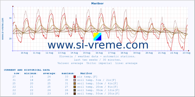  :: Maribor :: air temp. | humi- dity | wind dir. | wind speed | wind gusts | air pressure | precipi- tation | sun strength | soil temp. 5cm / 2in | soil temp. 10cm / 4in | soil temp. 20cm / 8in | soil temp. 30cm / 12in | soil temp. 50cm / 20in :: last two weeks / 30 minutes.