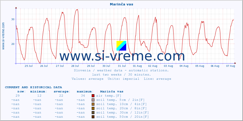  :: Marinča vas :: air temp. | humi- dity | wind dir. | wind speed | wind gusts | air pressure | precipi- tation | sun strength | soil temp. 5cm / 2in | soil temp. 10cm / 4in | soil temp. 20cm / 8in | soil temp. 30cm / 12in | soil temp. 50cm / 20in :: last two weeks / 30 minutes.