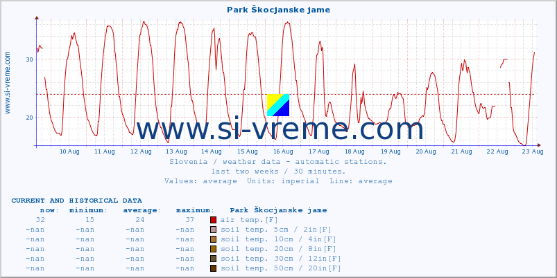  :: Park Škocjanske jame :: air temp. | humi- dity | wind dir. | wind speed | wind gusts | air pressure | precipi- tation | sun strength | soil temp. 5cm / 2in | soil temp. 10cm / 4in | soil temp. 20cm / 8in | soil temp. 30cm / 12in | soil temp. 50cm / 20in :: last two weeks / 30 minutes.