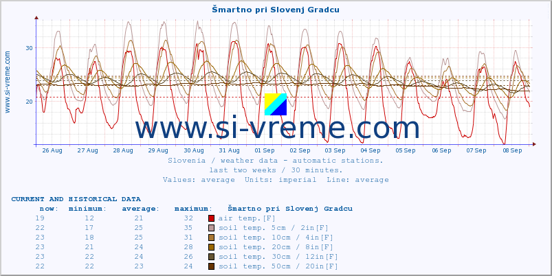  :: Šmartno pri Slovenj Gradcu :: air temp. | humi- dity | wind dir. | wind speed | wind gusts | air pressure | precipi- tation | sun strength | soil temp. 5cm / 2in | soil temp. 10cm / 4in | soil temp. 20cm / 8in | soil temp. 30cm / 12in | soil temp. 50cm / 20in :: last two weeks / 30 minutes.