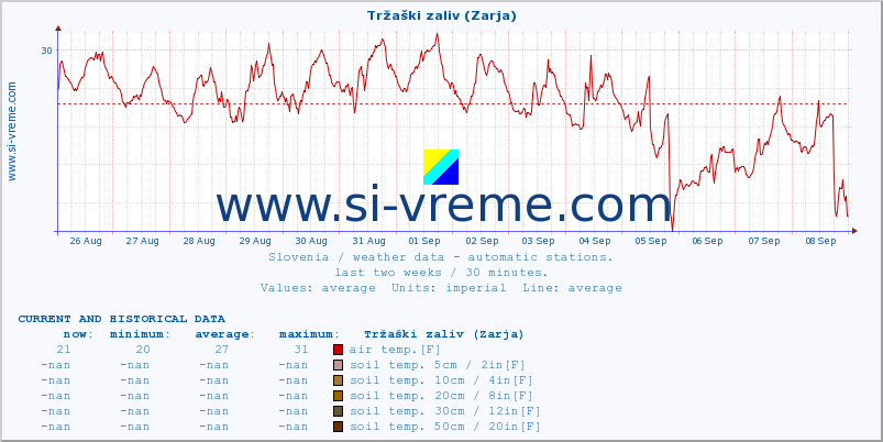  :: Tržaški zaliv (Zarja) :: air temp. | humi- dity | wind dir. | wind speed | wind gusts | air pressure | precipi- tation | sun strength | soil temp. 5cm / 2in | soil temp. 10cm / 4in | soil temp. 20cm / 8in | soil temp. 30cm / 12in | soil temp. 50cm / 20in :: last two weeks / 30 minutes.