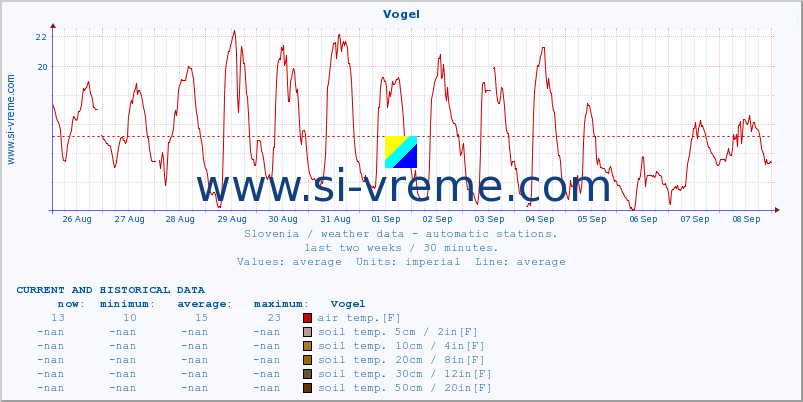  :: Vogel :: air temp. | humi- dity | wind dir. | wind speed | wind gusts | air pressure | precipi- tation | sun strength | soil temp. 5cm / 2in | soil temp. 10cm / 4in | soil temp. 20cm / 8in | soil temp. 30cm / 12in | soil temp. 50cm / 20in :: last two weeks / 30 minutes.