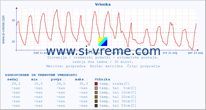 POVPREČJE :: Vrhnika :: temp. zraka | vlaga | smer vetra | hitrost vetra | sunki vetra | tlak | padavine | sonce | temp. tal  5cm | temp. tal 10cm | temp. tal 20cm | temp. tal 30cm | temp. tal 50cm :: zadnja dva tedna / 30 minut.