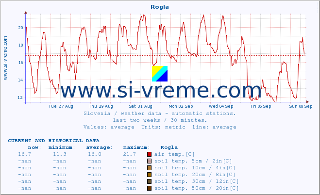  :: Rogla :: air temp. | humi- dity | wind dir. | wind speed | wind gusts | air pressure | precipi- tation | sun strength | soil temp. 5cm / 2in | soil temp. 10cm / 4in | soil temp. 20cm / 8in | soil temp. 30cm / 12in | soil temp. 50cm / 20in :: last two weeks / 30 minutes.