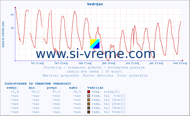 POVPREČJE :: Vedrijan :: temp. zraka | vlaga | smer vetra | hitrost vetra | sunki vetra | tlak | padavine | sonce | temp. tal  5cm | temp. tal 10cm | temp. tal 20cm | temp. tal 30cm | temp. tal 50cm :: zadnja dva tedna / 30 minut.