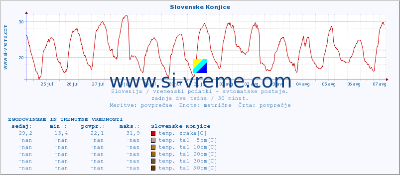 POVPREČJE :: Slovenske Konjice :: temp. zraka | vlaga | smer vetra | hitrost vetra | sunki vetra | tlak | padavine | sonce | temp. tal  5cm | temp. tal 10cm | temp. tal 20cm | temp. tal 30cm | temp. tal 50cm :: zadnja dva tedna / 30 minut.