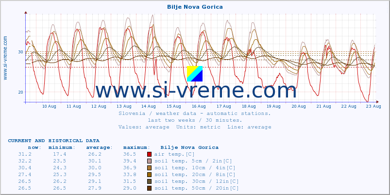  :: Bilje Nova Gorica :: air temp. | humi- dity | wind dir. | wind speed | wind gusts | air pressure | precipi- tation | sun strength | soil temp. 5cm / 2in | soil temp. 10cm / 4in | soil temp. 20cm / 8in | soil temp. 30cm / 12in | soil temp. 50cm / 20in :: last two weeks / 30 minutes.