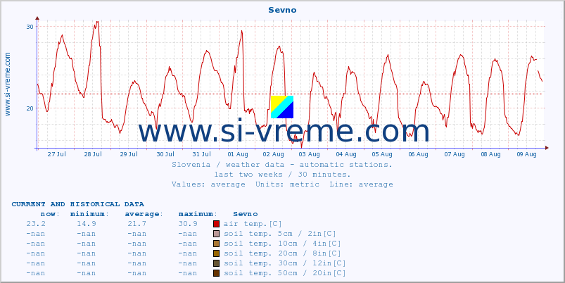  :: Sevno :: air temp. | humi- dity | wind dir. | wind speed | wind gusts | air pressure | precipi- tation | sun strength | soil temp. 5cm / 2in | soil temp. 10cm / 4in | soil temp. 20cm / 8in | soil temp. 30cm / 12in | soil temp. 50cm / 20in :: last two weeks / 30 minutes.