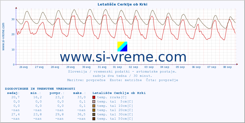 POVPREČJE :: Letališče Cerklje ob Krki :: temp. zraka | vlaga | smer vetra | hitrost vetra | sunki vetra | tlak | padavine | sonce | temp. tal  5cm | temp. tal 10cm | temp. tal 20cm | temp. tal 30cm | temp. tal 50cm :: zadnja dva tedna / 30 minut.