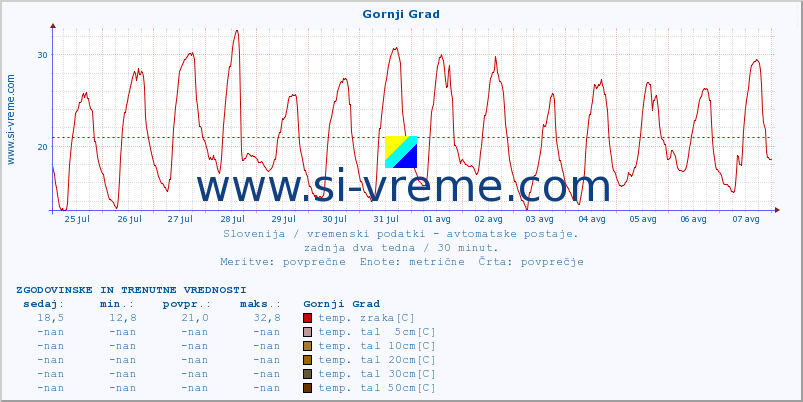 POVPREČJE :: Gornji Grad :: temp. zraka | vlaga | smer vetra | hitrost vetra | sunki vetra | tlak | padavine | sonce | temp. tal  5cm | temp. tal 10cm | temp. tal 20cm | temp. tal 30cm | temp. tal 50cm :: zadnja dva tedna / 30 minut.