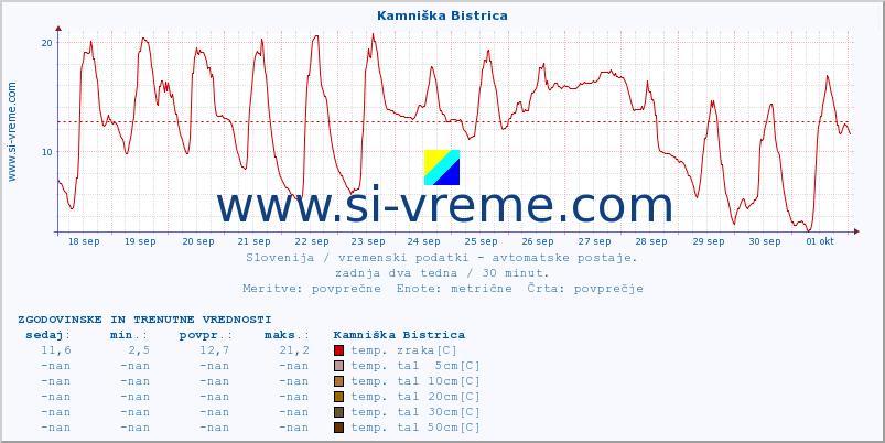 POVPREČJE :: Kamniška Bistrica :: temp. zraka | vlaga | smer vetra | hitrost vetra | sunki vetra | tlak | padavine | sonce | temp. tal  5cm | temp. tal 10cm | temp. tal 20cm | temp. tal 30cm | temp. tal 50cm :: zadnja dva tedna / 30 minut.