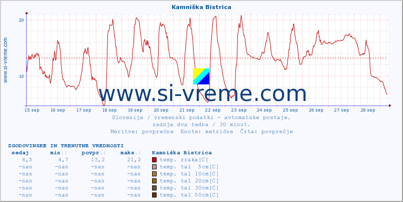 POVPREČJE :: Kamniška Bistrica :: temp. zraka | vlaga | smer vetra | hitrost vetra | sunki vetra | tlak | padavine | sonce | temp. tal  5cm | temp. tal 10cm | temp. tal 20cm | temp. tal 30cm | temp. tal 50cm :: zadnja dva tedna / 30 minut.