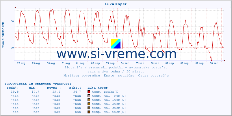 POVPREČJE :: Luka Koper :: temp. zraka | vlaga | smer vetra | hitrost vetra | sunki vetra | tlak | padavine | sonce | temp. tal  5cm | temp. tal 10cm | temp. tal 20cm | temp. tal 30cm | temp. tal 50cm :: zadnja dva tedna / 30 minut.