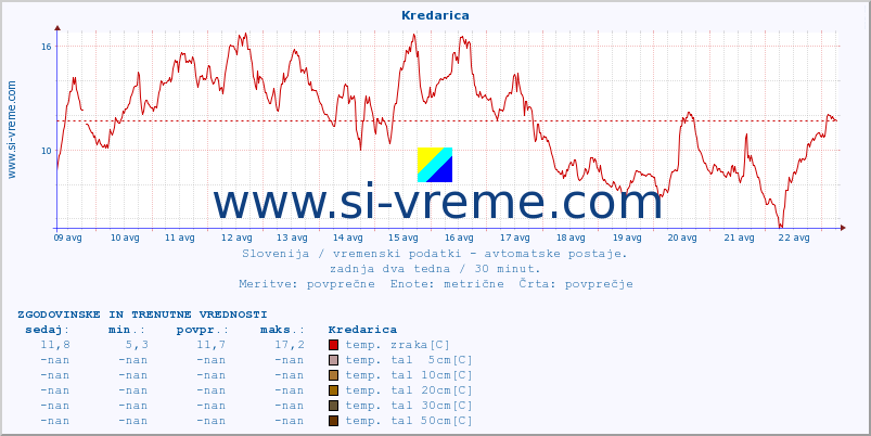 POVPREČJE :: Kredarica :: temp. zraka | vlaga | smer vetra | hitrost vetra | sunki vetra | tlak | padavine | sonce | temp. tal  5cm | temp. tal 10cm | temp. tal 20cm | temp. tal 30cm | temp. tal 50cm :: zadnja dva tedna / 30 minut.