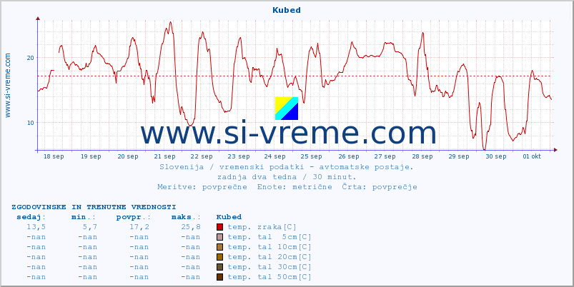 POVPREČJE :: Kubed :: temp. zraka | vlaga | smer vetra | hitrost vetra | sunki vetra | tlak | padavine | sonce | temp. tal  5cm | temp. tal 10cm | temp. tal 20cm | temp. tal 30cm | temp. tal 50cm :: zadnja dva tedna / 30 minut.