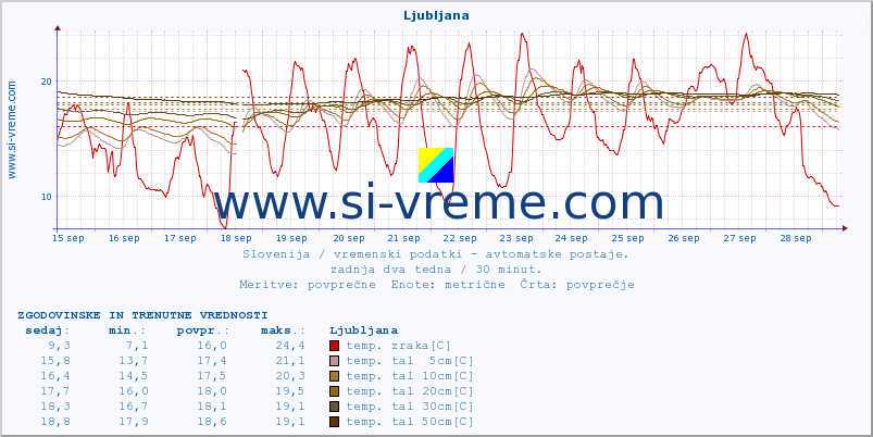 POVPREČJE :: Ljubljana :: temp. zraka | vlaga | smer vetra | hitrost vetra | sunki vetra | tlak | padavine | sonce | temp. tal  5cm | temp. tal 10cm | temp. tal 20cm | temp. tal 30cm | temp. tal 50cm :: zadnja dva tedna / 30 minut.