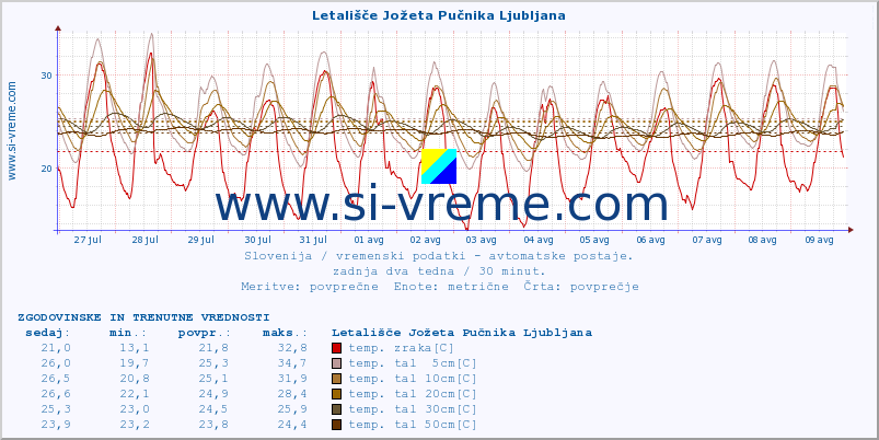 POVPREČJE :: Letališče Jožeta Pučnika Ljubljana :: temp. zraka | vlaga | smer vetra | hitrost vetra | sunki vetra | tlak | padavine | sonce | temp. tal  5cm | temp. tal 10cm | temp. tal 20cm | temp. tal 30cm | temp. tal 50cm :: zadnja dva tedna / 30 minut.